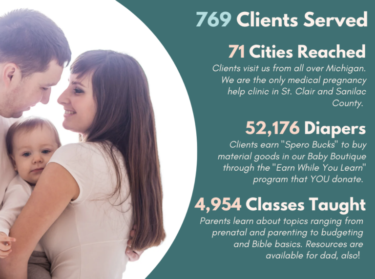 769 Clients Served. 71 Cities Reached. Clients visit us from all over Michigan. We are the only medical pregnancy help clinic in St. Clair and Sanilac County. 52,176 Diapers. Clients earn "Spero Bucks" to buy material goods in our Baby Boutique through the "Earn While You Learn" program that YOU donate. 4,954 Classes Taught. Parents learn about topics ranging from prenatal and parenting to budgeting and Bible basics. Resources are available for dad, also!
