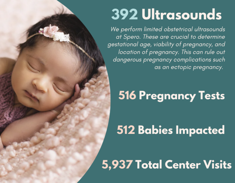 392 Ultrasounds. We perform limited obstetrical ultrasounds at Spero. These are crucial to determine gestational age, viability of pregnancy, and location of pregnancy. This can rule out dangerous pregnancy complications such as an ectopic pregnancy. 516 Pregnancy Tests. 512 Babies Impacted. 5,937 Total Center Visits.