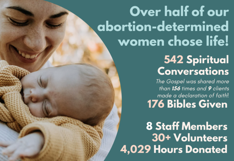 Over half of our abortion-determined women chose life! 561 Spiritual Conversations. The Gospel was shared more than 156 times and 9 clients made a declaration of faith! 176 Bibles Given. 8 Staff Members. 30+ Volunteers. 1,275 Hours Donated.